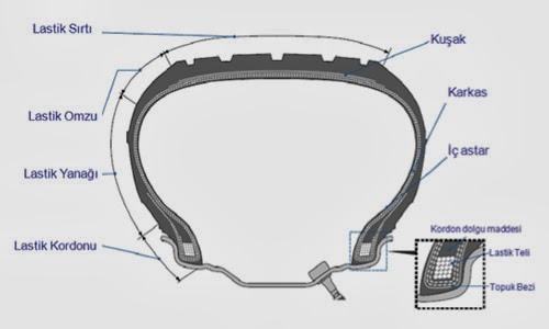 http://tasitmekanigi.blogspot.com/2014/01/lastiklerin-gorevi-nedir-lastiklerin.html