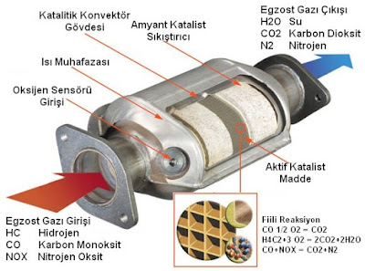 Katalitik Konvertör Nedir? Arızası Nasıl Anlaşılır?